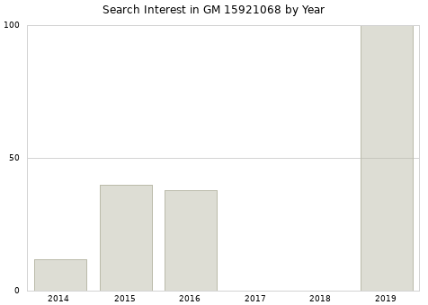 Annual search interest in GM 15921068 part.