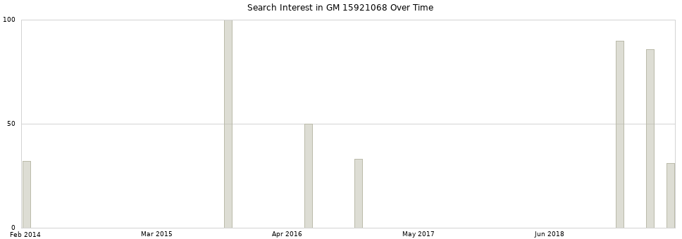 Search interest in GM 15921068 part aggregated by months over time.