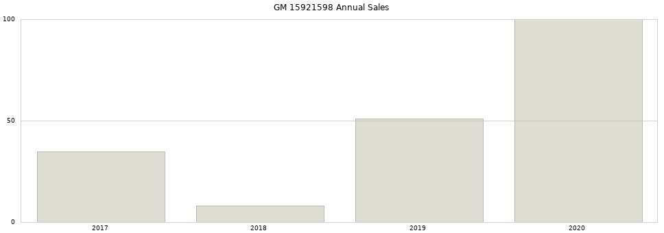 GM 15921598 part annual sales from 2014 to 2020.