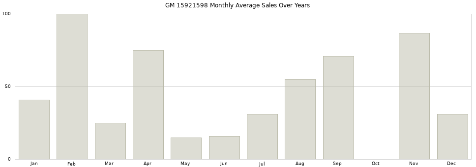 GM 15921598 monthly average sales over years from 2014 to 2020.