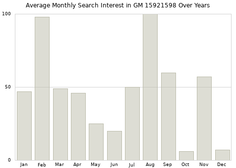 Monthly average search interest in GM 15921598 part over years from 2013 to 2020.