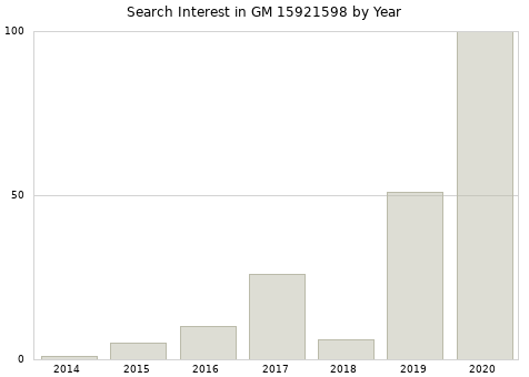 Annual search interest in GM 15921598 part.