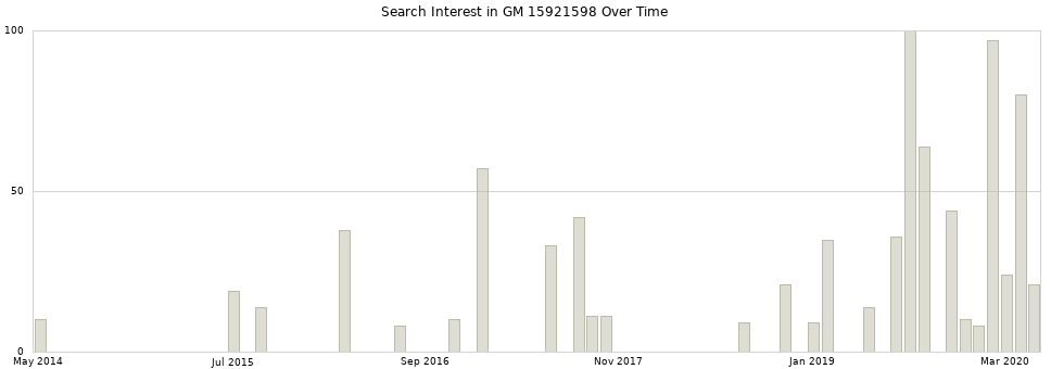 Search interest in GM 15921598 part aggregated by months over time.