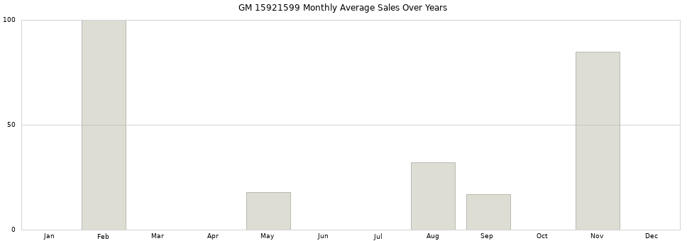 GM 15921599 monthly average sales over years from 2014 to 2020.