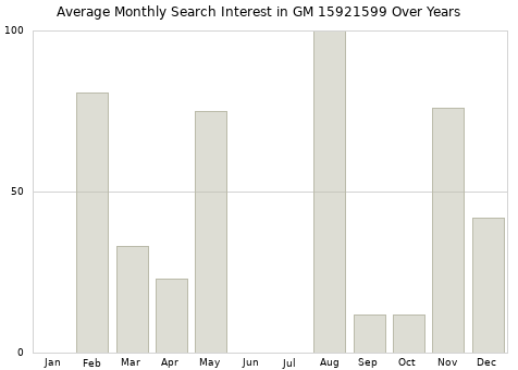 Monthly average search interest in GM 15921599 part over years from 2013 to 2020.