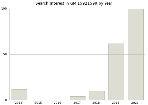 Annual search interest in GM 15921599 part.