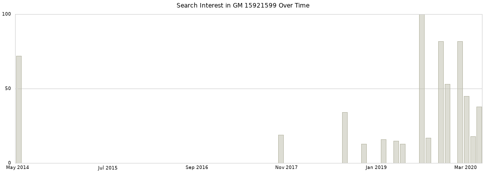 Search interest in GM 15921599 part aggregated by months over time.