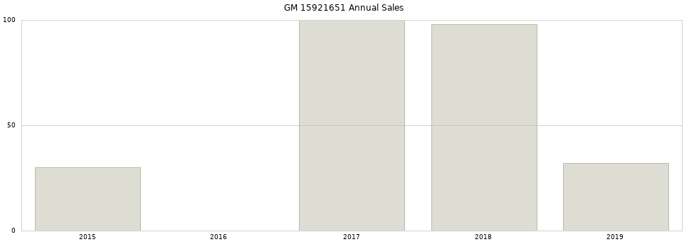 GM 15921651 part annual sales from 2014 to 2020.