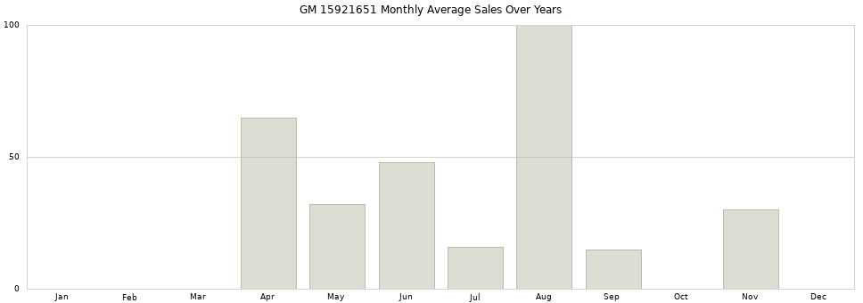 GM 15921651 monthly average sales over years from 2014 to 2020.