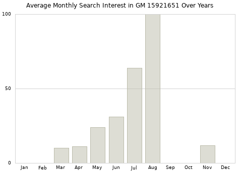 Monthly average search interest in GM 15921651 part over years from 2013 to 2020.
