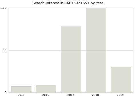 Annual search interest in GM 15921651 part.