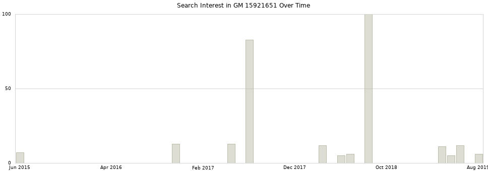 Search interest in GM 15921651 part aggregated by months over time.
