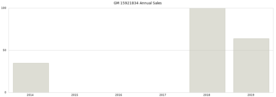 GM 15921834 part annual sales from 2014 to 2020.