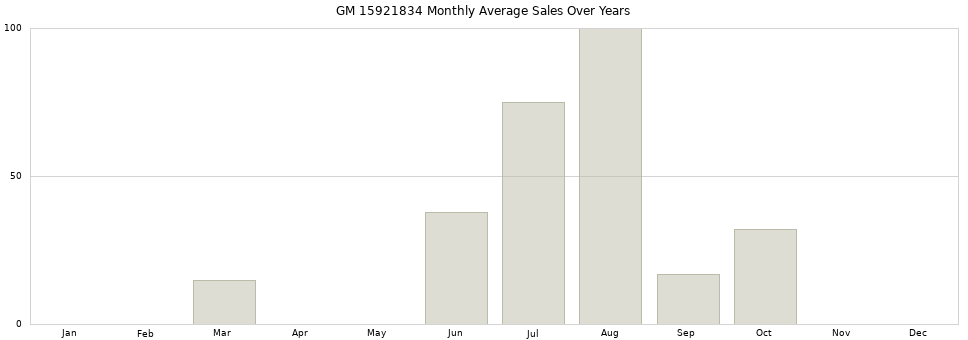 GM 15921834 monthly average sales over years from 2014 to 2020.
