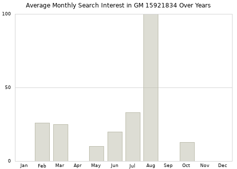 Monthly average search interest in GM 15921834 part over years from 2013 to 2020.