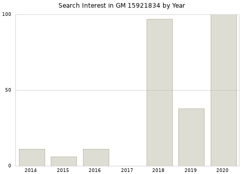 Annual search interest in GM 15921834 part.