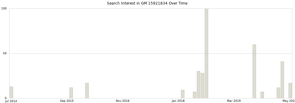 Search interest in GM 15921834 part aggregated by months over time.