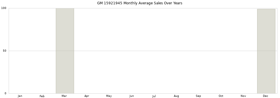GM 15921945 monthly average sales over years from 2014 to 2020.