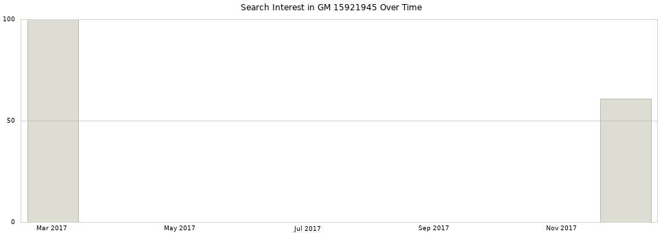 Search interest in GM 15921945 part aggregated by months over time.