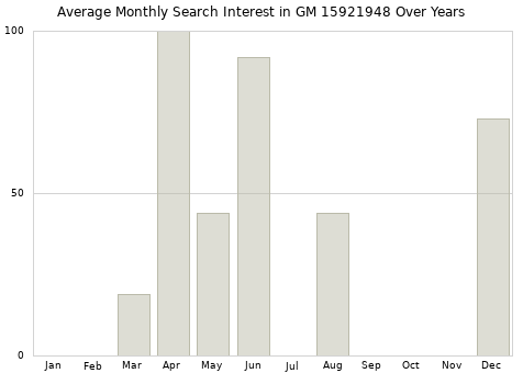 Monthly average search interest in GM 15921948 part over years from 2013 to 2020.