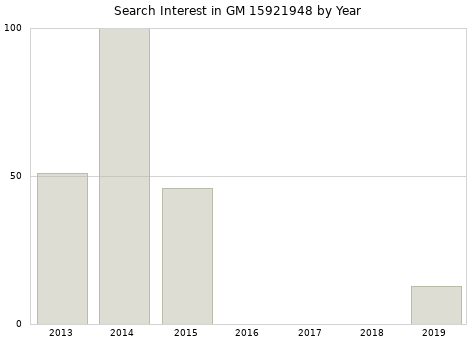 Annual search interest in GM 15921948 part.