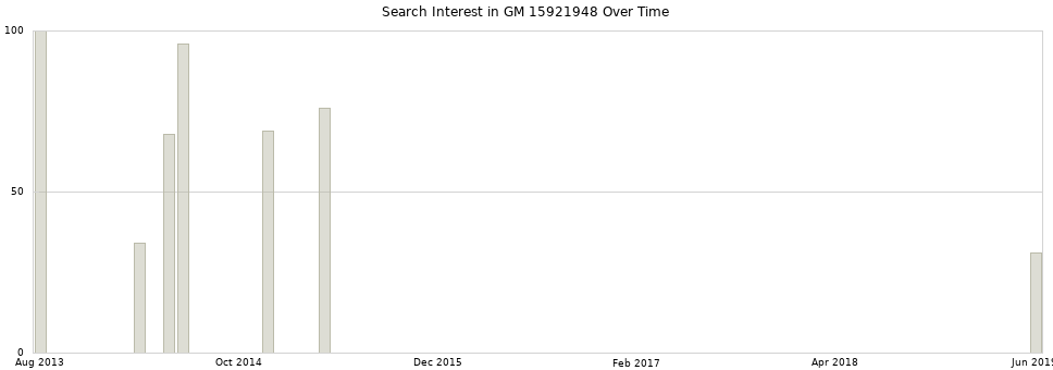 Search interest in GM 15921948 part aggregated by months over time.