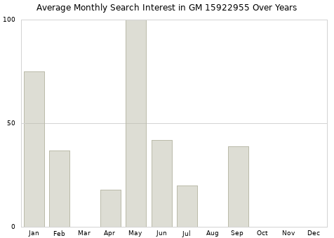 Monthly average search interest in GM 15922955 part over years from 2013 to 2020.