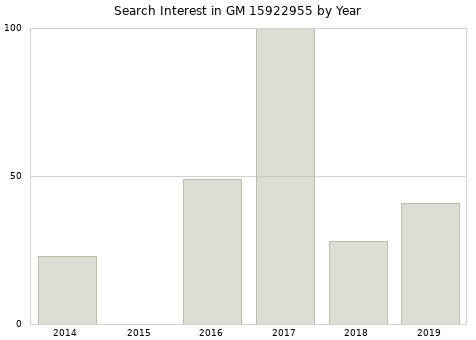 Annual search interest in GM 15922955 part.