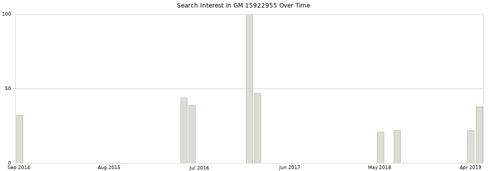 Search interest in GM 15922955 part aggregated by months over time.