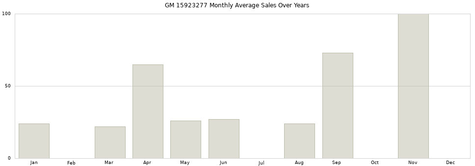 GM 15923277 monthly average sales over years from 2014 to 2020.