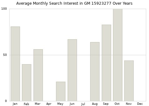 Monthly average search interest in GM 15923277 part over years from 2013 to 2020.