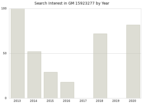 Annual search interest in GM 15923277 part.