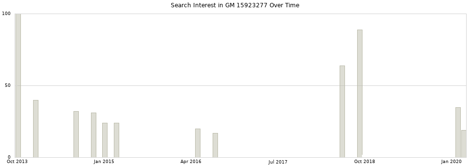 Search interest in GM 15923277 part aggregated by months over time.