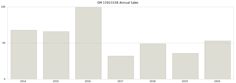 GM 15923338 part annual sales from 2014 to 2020.