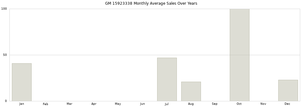 GM 15923338 monthly average sales over years from 2014 to 2020.