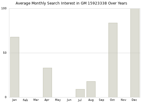 Monthly average search interest in GM 15923338 part over years from 2013 to 2020.