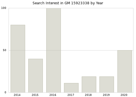 Annual search interest in GM 15923338 part.