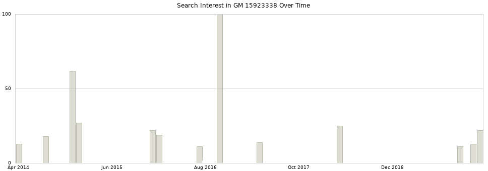 Search interest in GM 15923338 part aggregated by months over time.