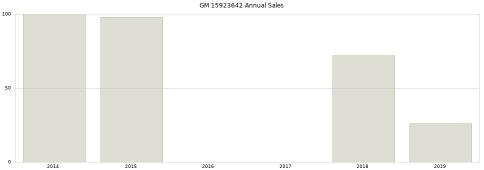 GM 15923642 part annual sales from 2014 to 2020.