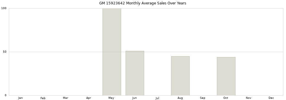 GM 15923642 monthly average sales over years from 2014 to 2020.