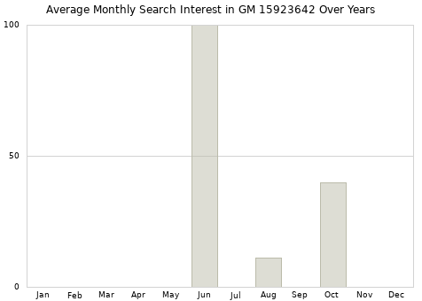 Monthly average search interest in GM 15923642 part over years from 2013 to 2020.