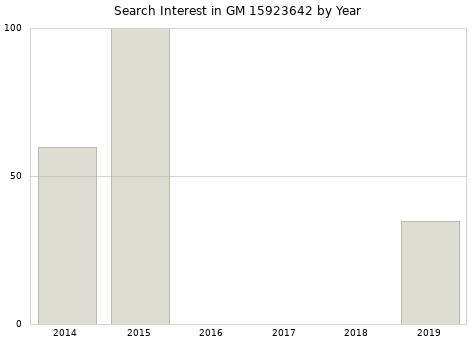 Annual search interest in GM 15923642 part.