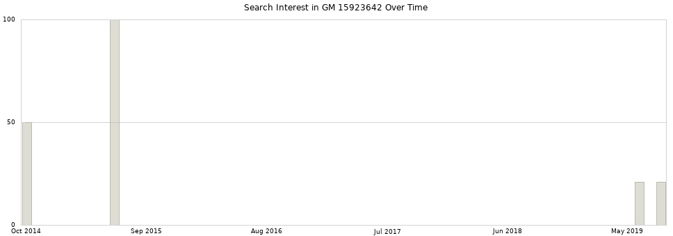 Search interest in GM 15923642 part aggregated by months over time.