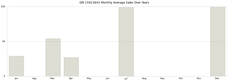 GM 15923643 monthly average sales over years from 2014 to 2020.