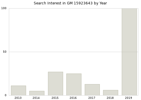 Annual search interest in GM 15923643 part.