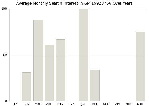 Monthly average search interest in GM 15923766 part over years from 2013 to 2020.