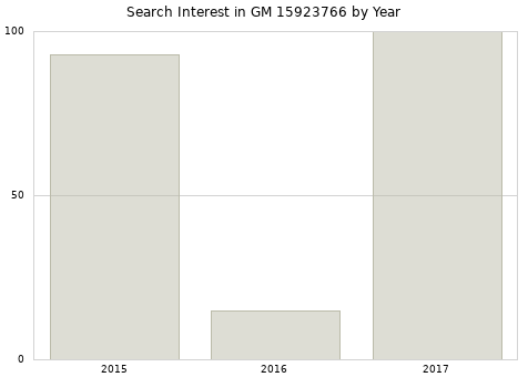 Annual search interest in GM 15923766 part.