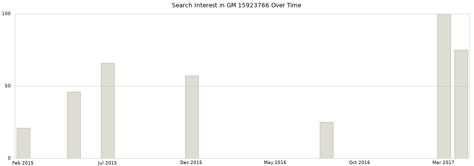 Search interest in GM 15923766 part aggregated by months over time.