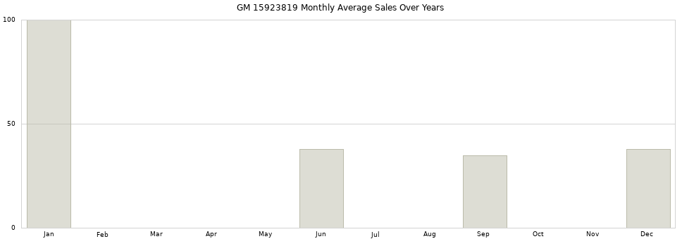 GM 15923819 monthly average sales over years from 2014 to 2020.