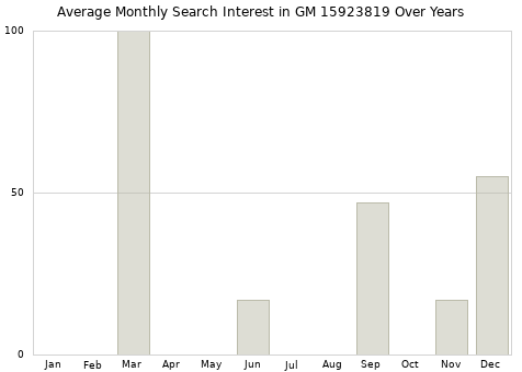 Monthly average search interest in GM 15923819 part over years from 2013 to 2020.
